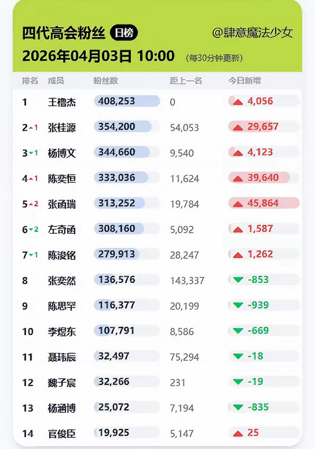 投稿TF四代高会排名🈶王橹杰 张桂源 杨博文 陈奕恒 张函瑞 左奇函 陈浚铭 