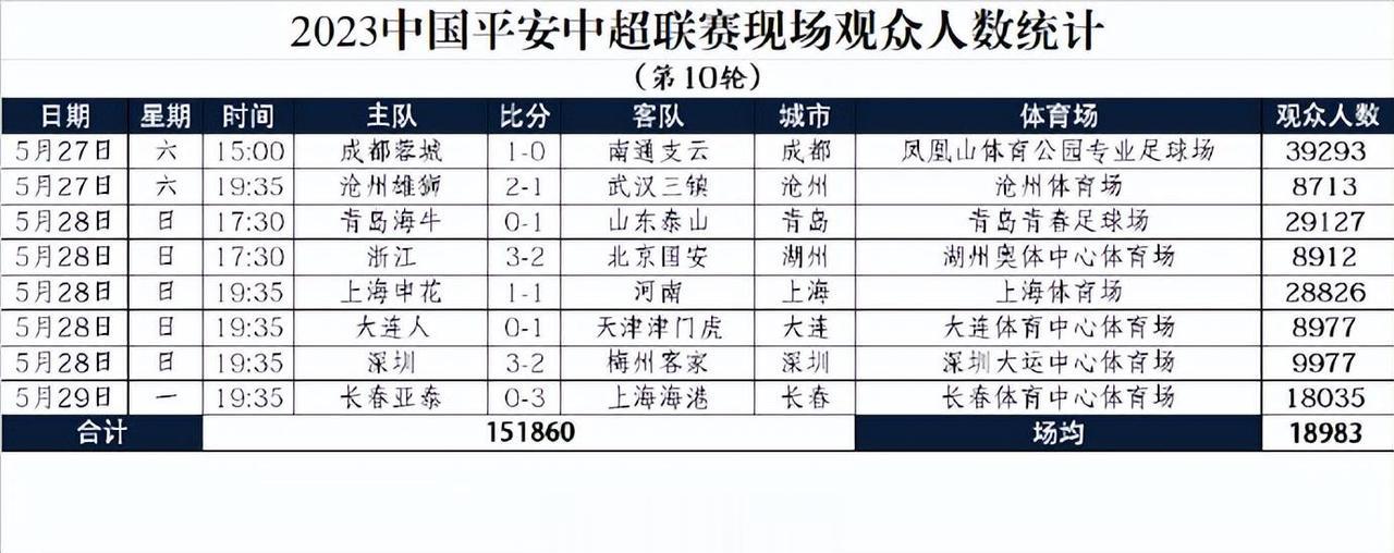 中超第10轮战罢之后，德国《转会市场》中国区管理员也统计了这一轮的8个主场上座率
