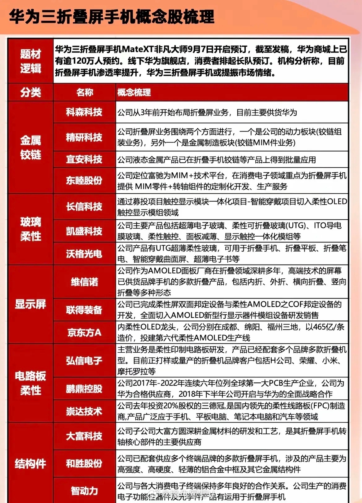 华为三折叠屏手机概念股…… ​​​