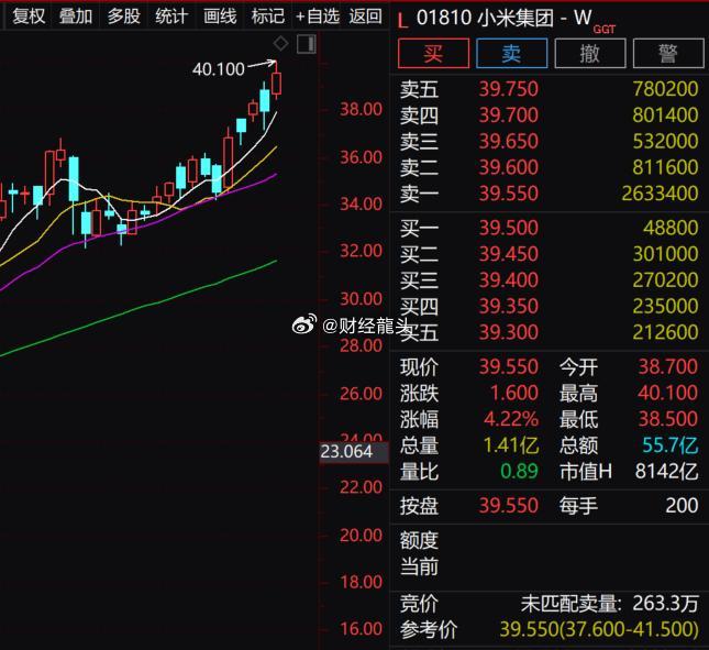 小米集团市值突破万亿港元  小米    小米集团市值突破万亿港元，这一里程碑式的