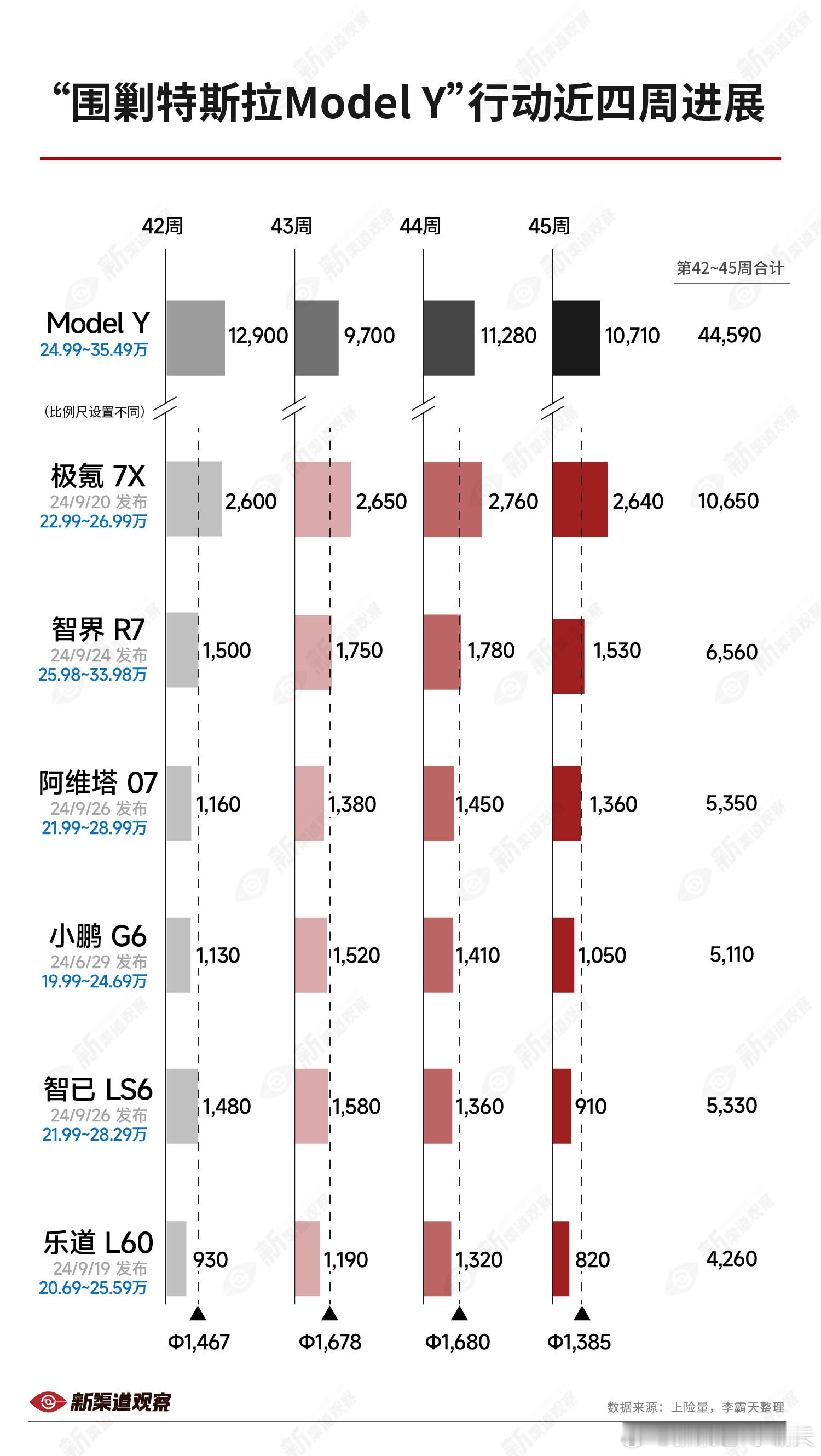 同步一下“围剿Model Y”的进展~暂时还是极氪 7X 比较领先，四周交付 1
