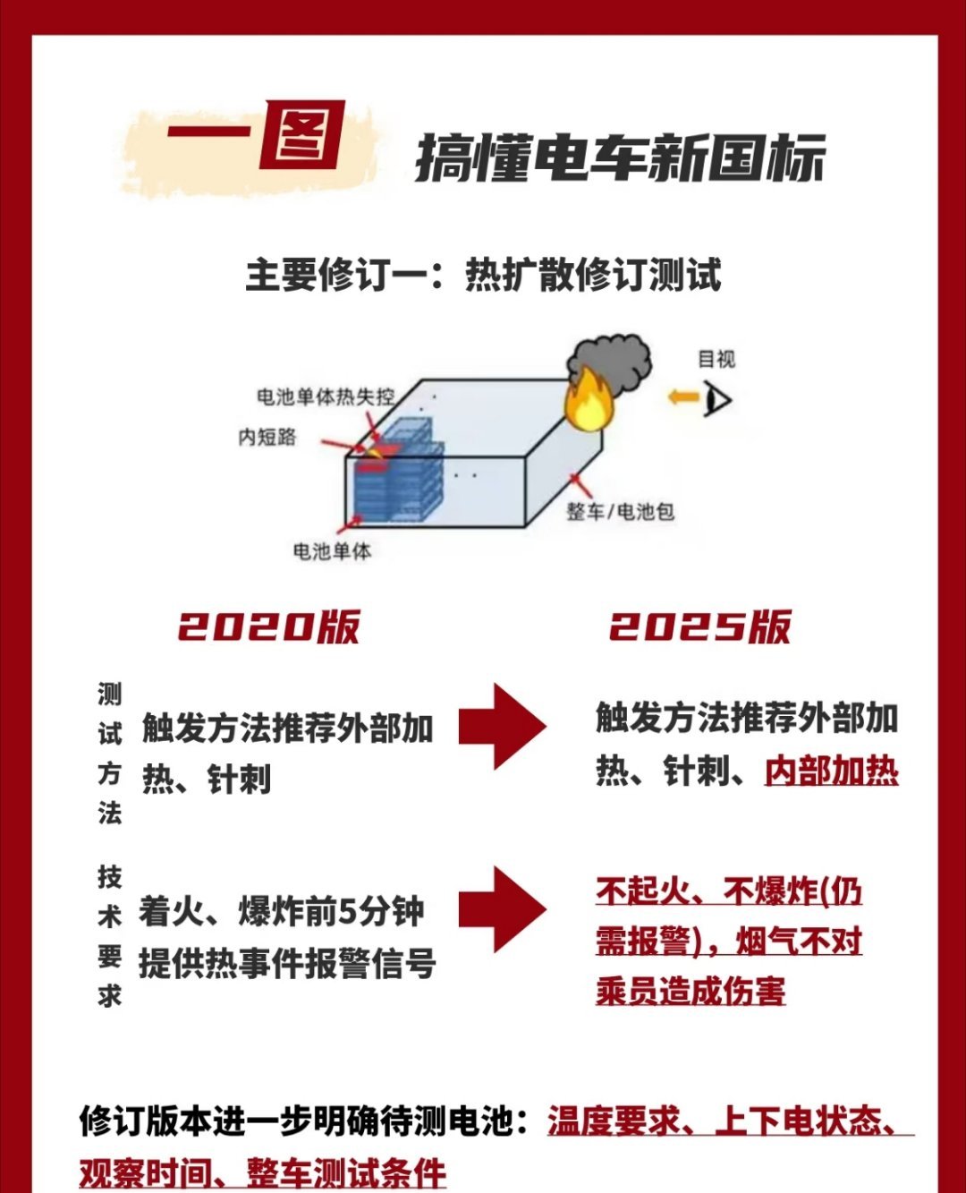 新国标的电池安全体系有多严格，和老国标有什么区别，一组图搞懂。对纯电池车来说，电