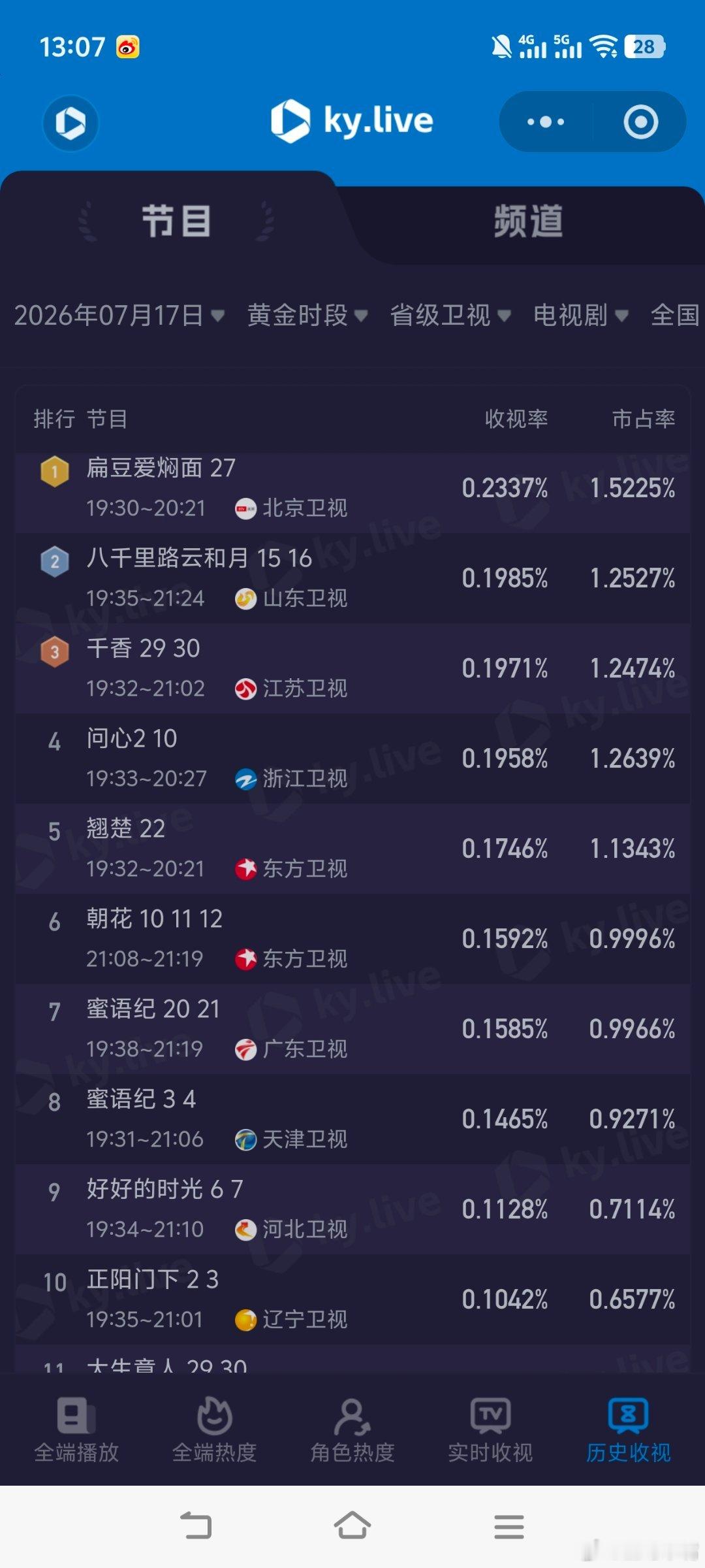 7月17日cvb收视日报。央八系数再次破1种墨园2.606，酷云0.9702，系