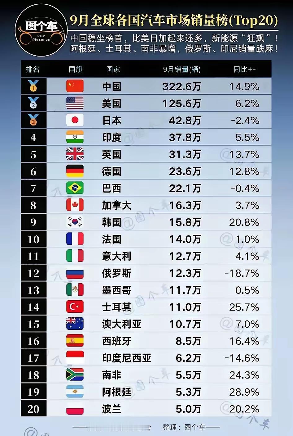 九月全球车市，冷热不均，看点多多！

个人视角，最有趣的就是印度市场与中国市场的