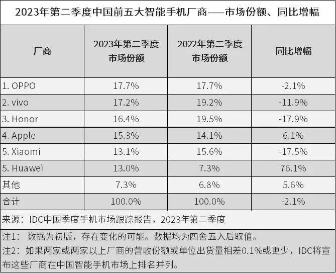 IDC数据显示，2023年第二季度，中国智能手机市场出货量约6,570万台，同比