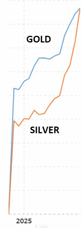 金价又涨了黄金和白银价格创历史新高信号很明确：· 核心驱动力：市场对美联储进一步