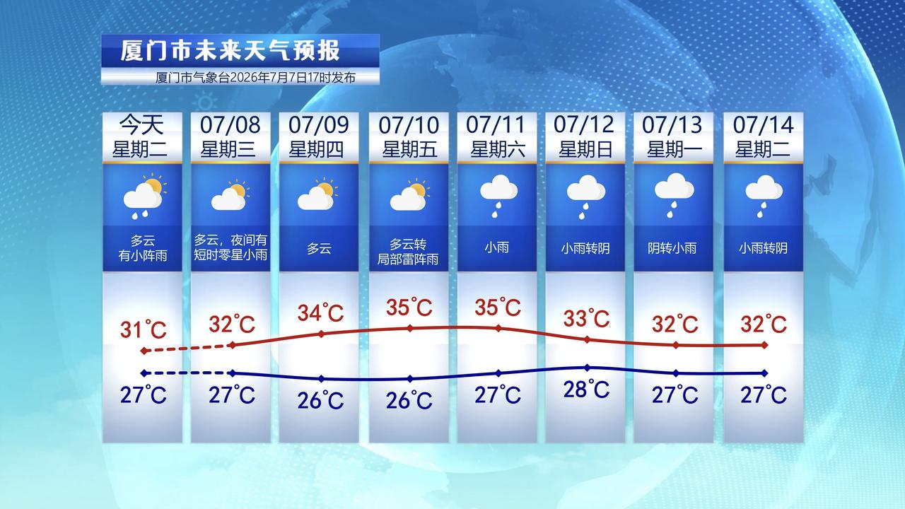 【7月8日至14日，厦门未来七天天气预报】

今天厦门是多云天气，局部有小阵雨，