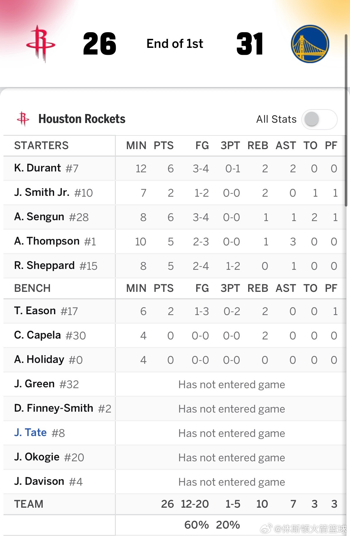 首节结束，火箭26比31落后勇士火箭第一节进攻没有啥问题，就是防守还是有老毛病！