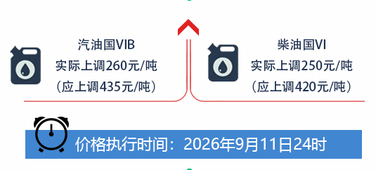 油价 本周期油价「上调」——9月11日24时起，国内汽、柴油（标准品）价格每吨分