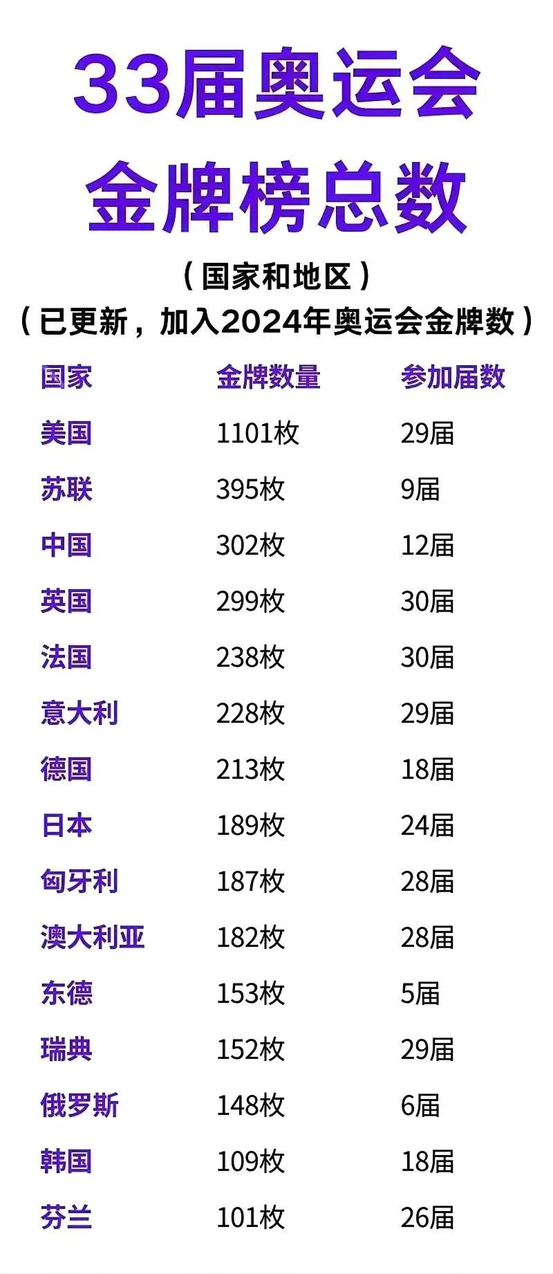 在奥运金牌总数上，我国还需要3届奥运会才能够超越苏联。

苏联在1991年已经解