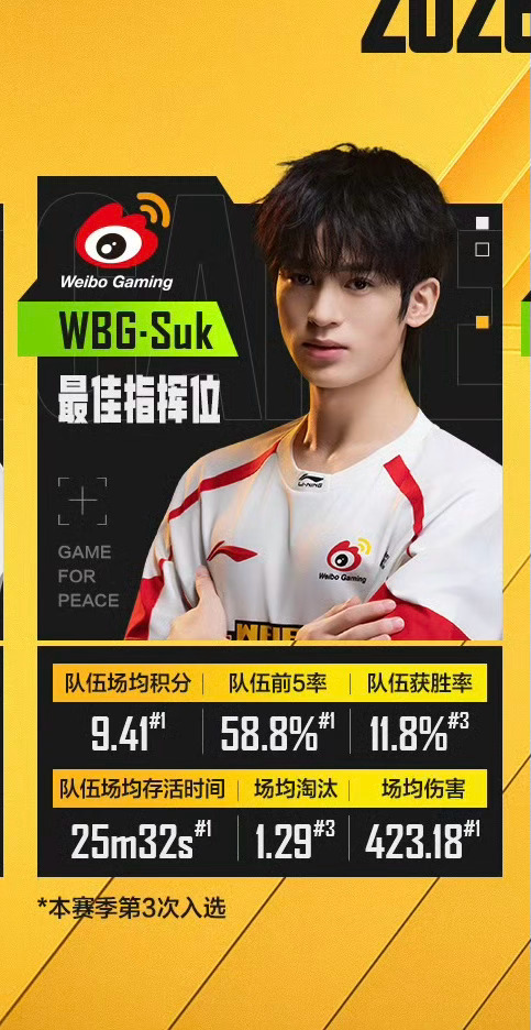 WBG-Suk获评PEL第六周最佳指挥位，本赛季第三次入选。其队伍场均积分9.4