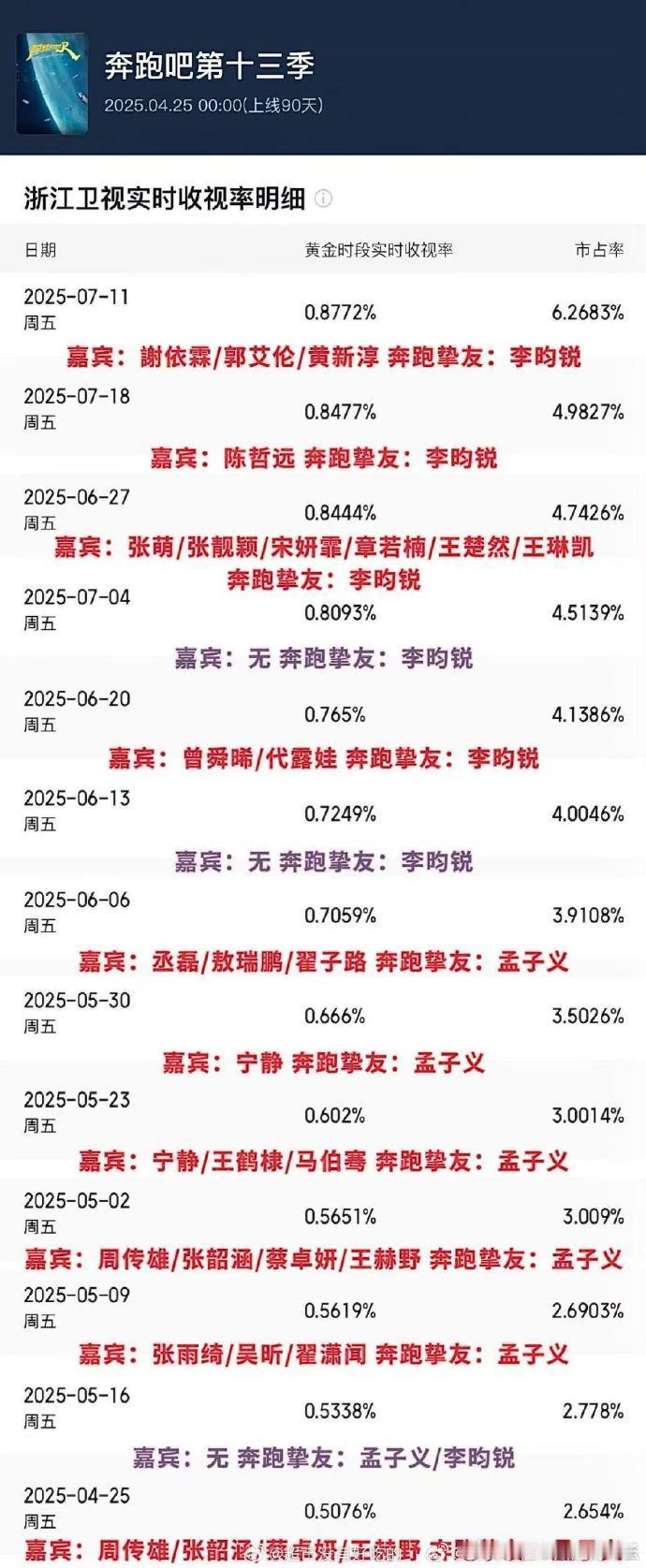奔跑吧13收视率排名本季奔跑吧收视率排名 据收视监测，《奔跑吧》新一季节目在家庭