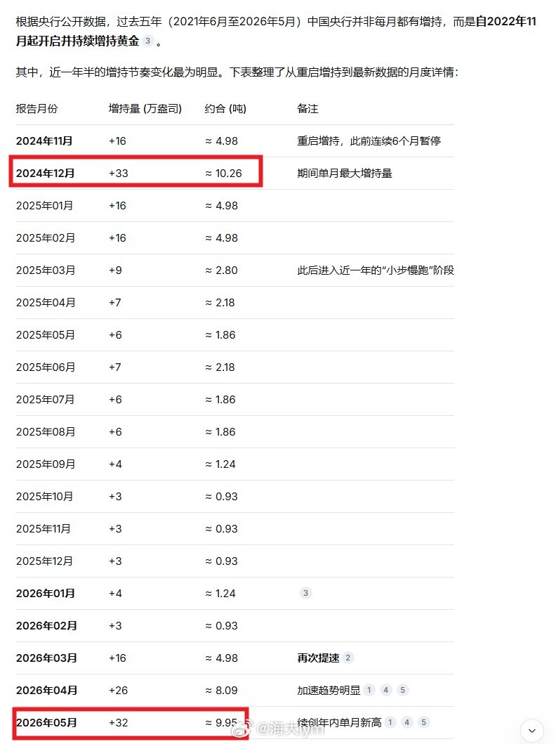 看了一下数据，中国央行5月份增持黄金近10吨，为2024年12月以来最大单月增持