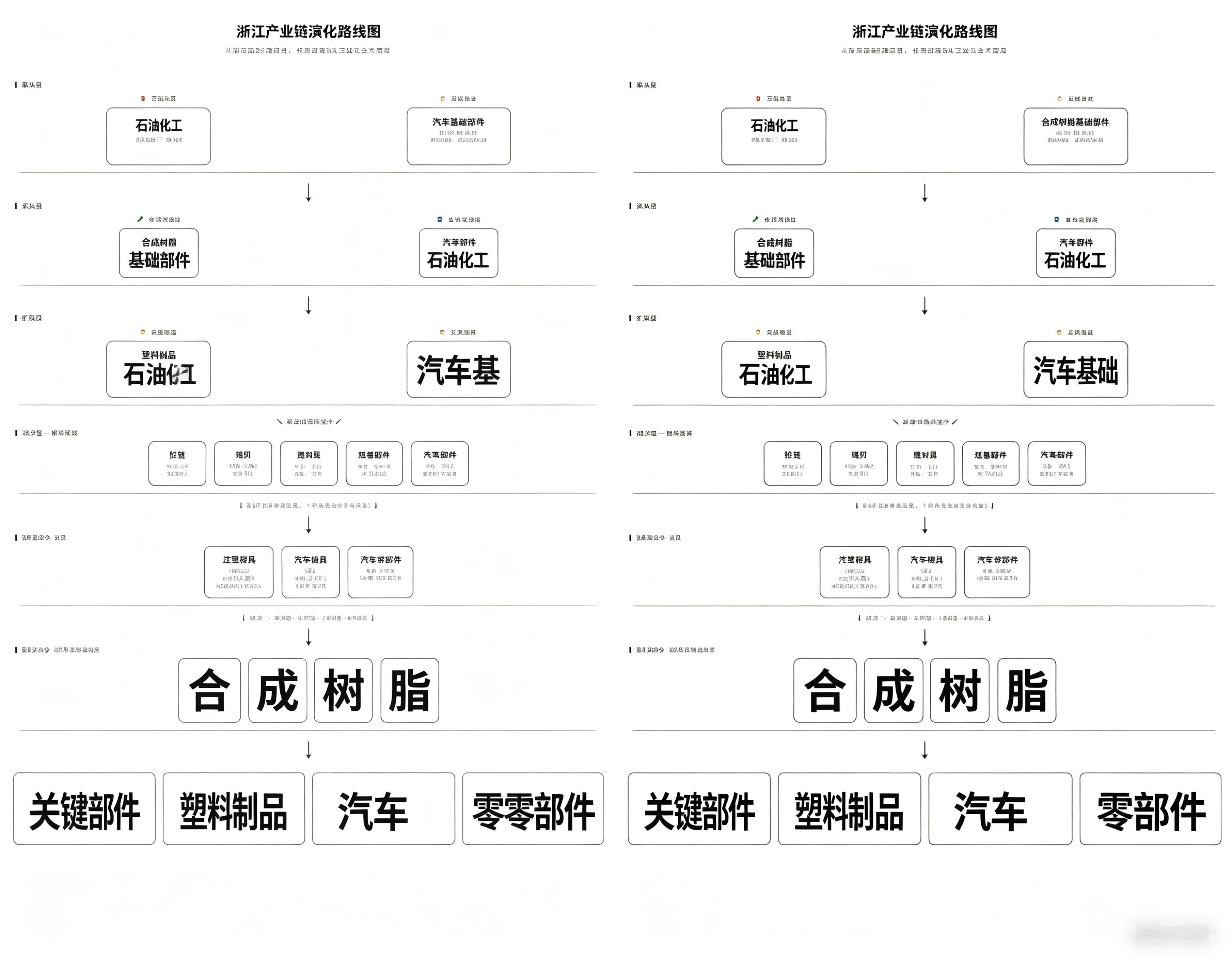 浙江产业链演化路线图（思考过程稿）这张图完整呈现了浙江市场驱动、内生生长的工业体