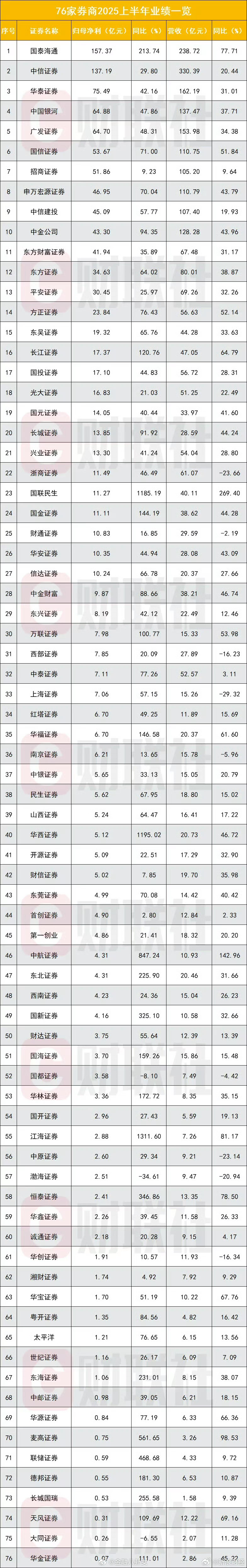 76家券商半年报出炉：39家上市券商上半年总薪酬超770亿76家券商净利总额同比