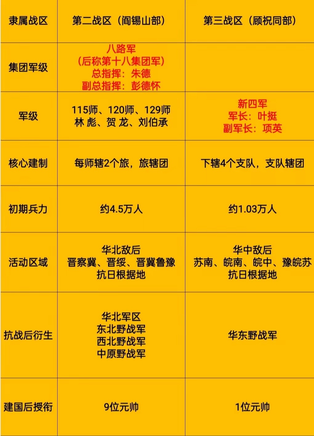 八路军与新四军