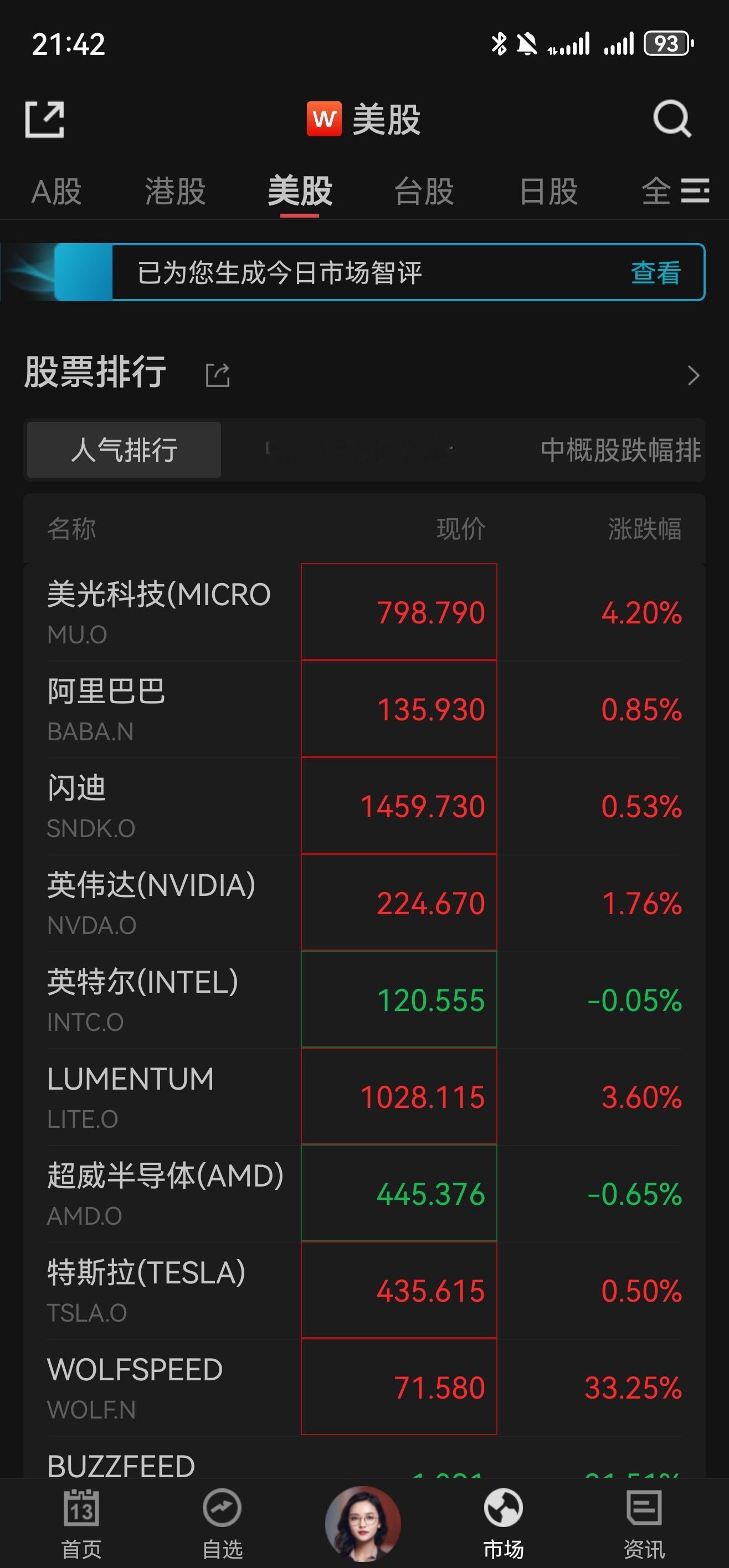 看来明天还得涨神奇的一周，太可怕，我刚刚买的指增下周必然要经历回撤
