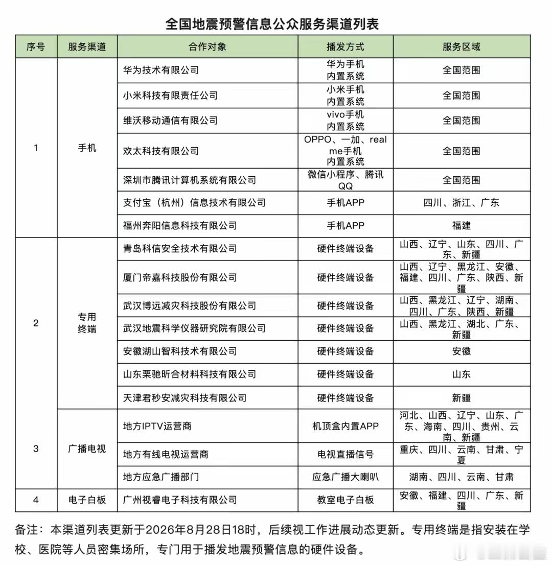 近日，中国地震局公布“全国地震预警信息公众服务渠道列表”，包括华为、小米、viv