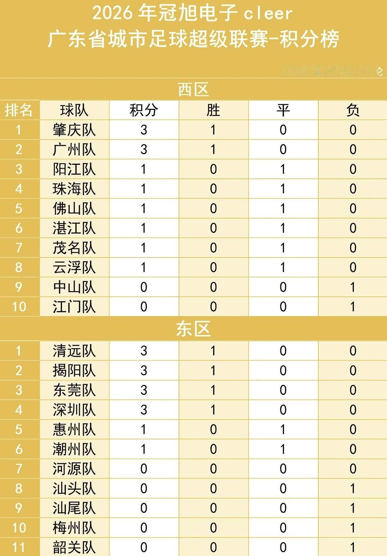 粤超最新积分榜出炉！肇庆和清远暂列西区和东区榜首。从首轮的情况来看，争冠第一集团