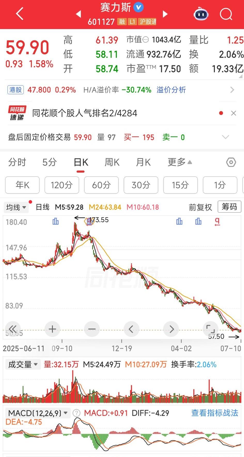 怪不得赛力斯跌跌不休呢！原来主力早就知道了！可恨啦！
