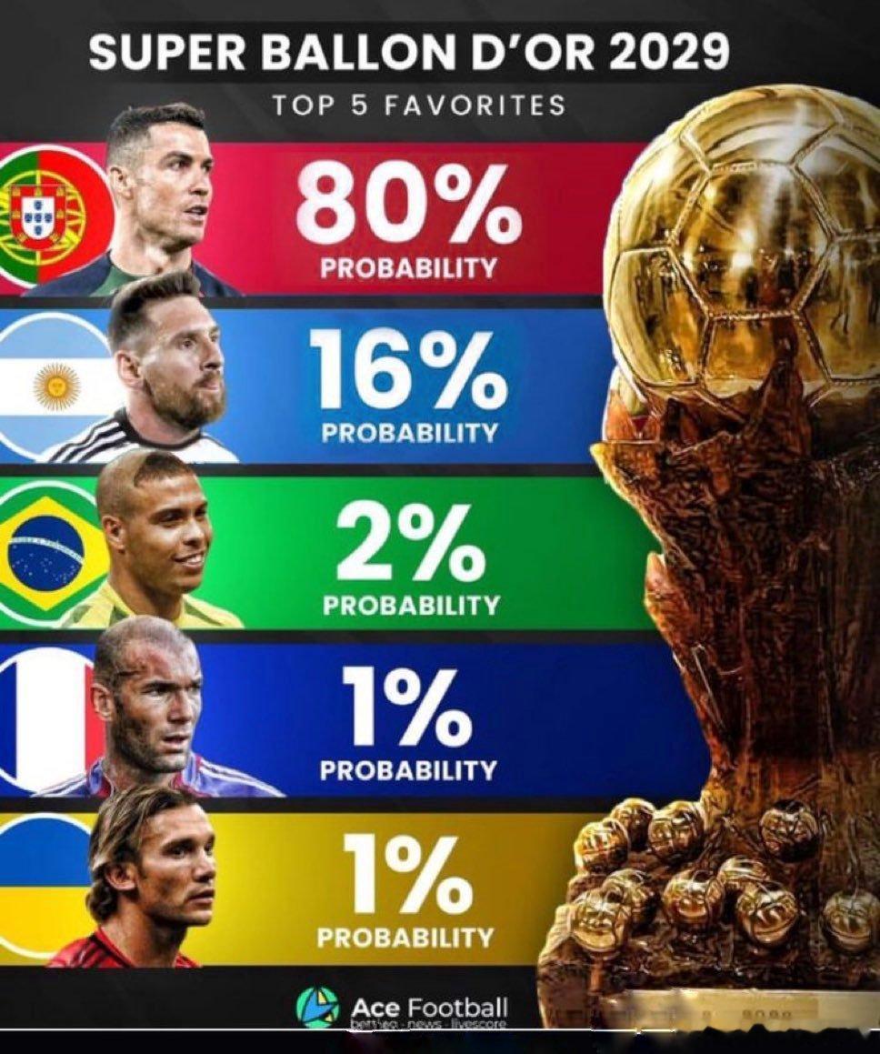 克里斯蒂亚诺·罗纳尔多目前是超级金球奖的热门人选梅西c罗