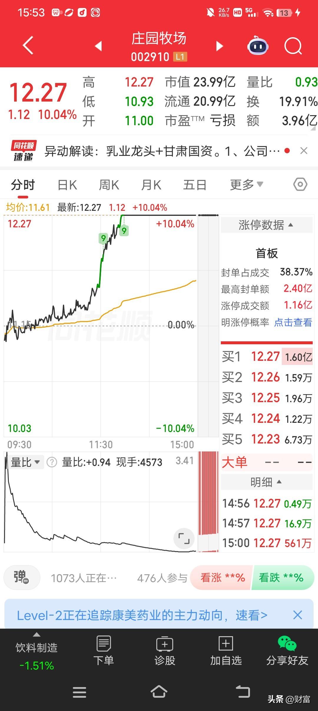 6月26日庄园牧场涨停收盘，收盘价12.27元，这可太吸睛了。当天13点26分封