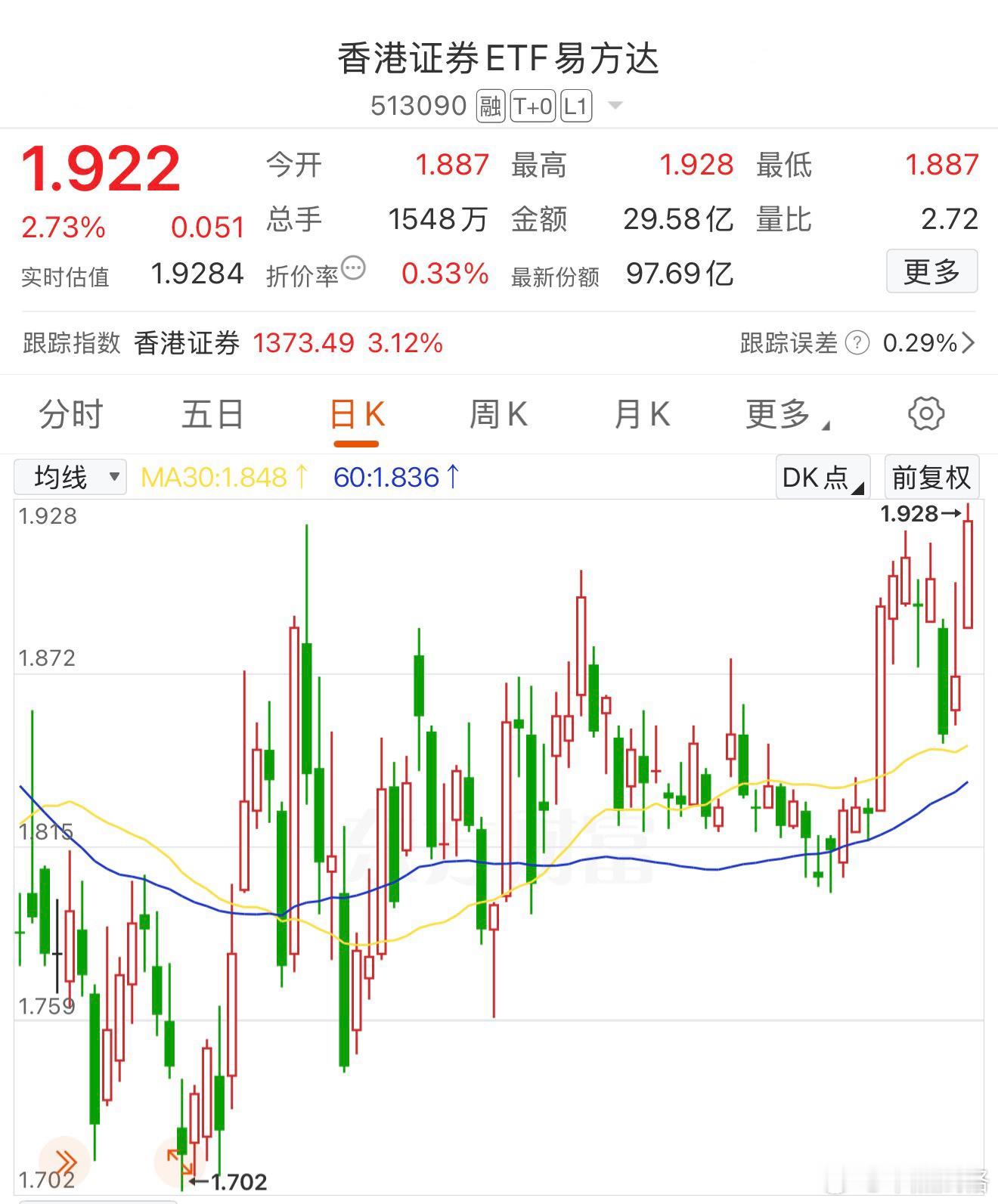 香港证券日线已经新高，看看震了多久。港股基金 ​​​