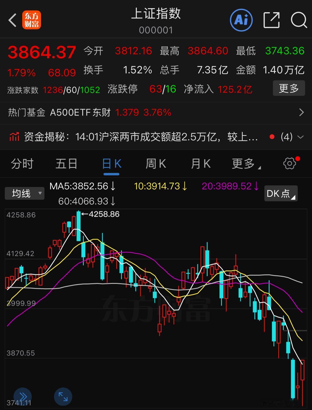 今天这波深V反弹走势力度超预期，早盘布局科技赛道的朋友，这次直接吃到一波丰厚回血