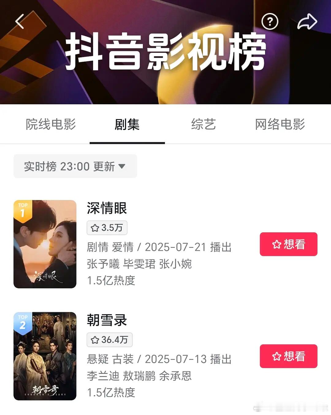 深情眼开播第三天站外数据已经全面赶超朝雪录了，CP超话、抖、夸克，🍠全部拿下了