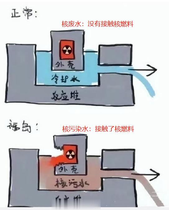 核废水和核污染水的区别，日本开始花钱请外媒记者带节奏，说各国核电站都在排放核废水