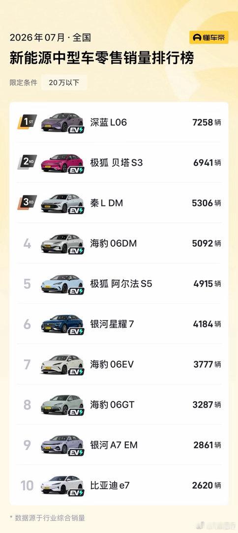 深蓝L06  7月20万内新能源中型车销冠连续2月销冠、二季度销冠300万超跑同
