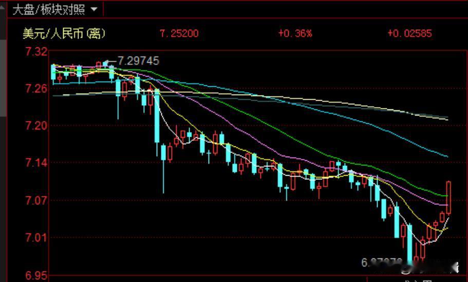 A股暴涨后，美国有新动作了，经济数据越发越好，刺激美元指数狂飙，人民跌破7.1元