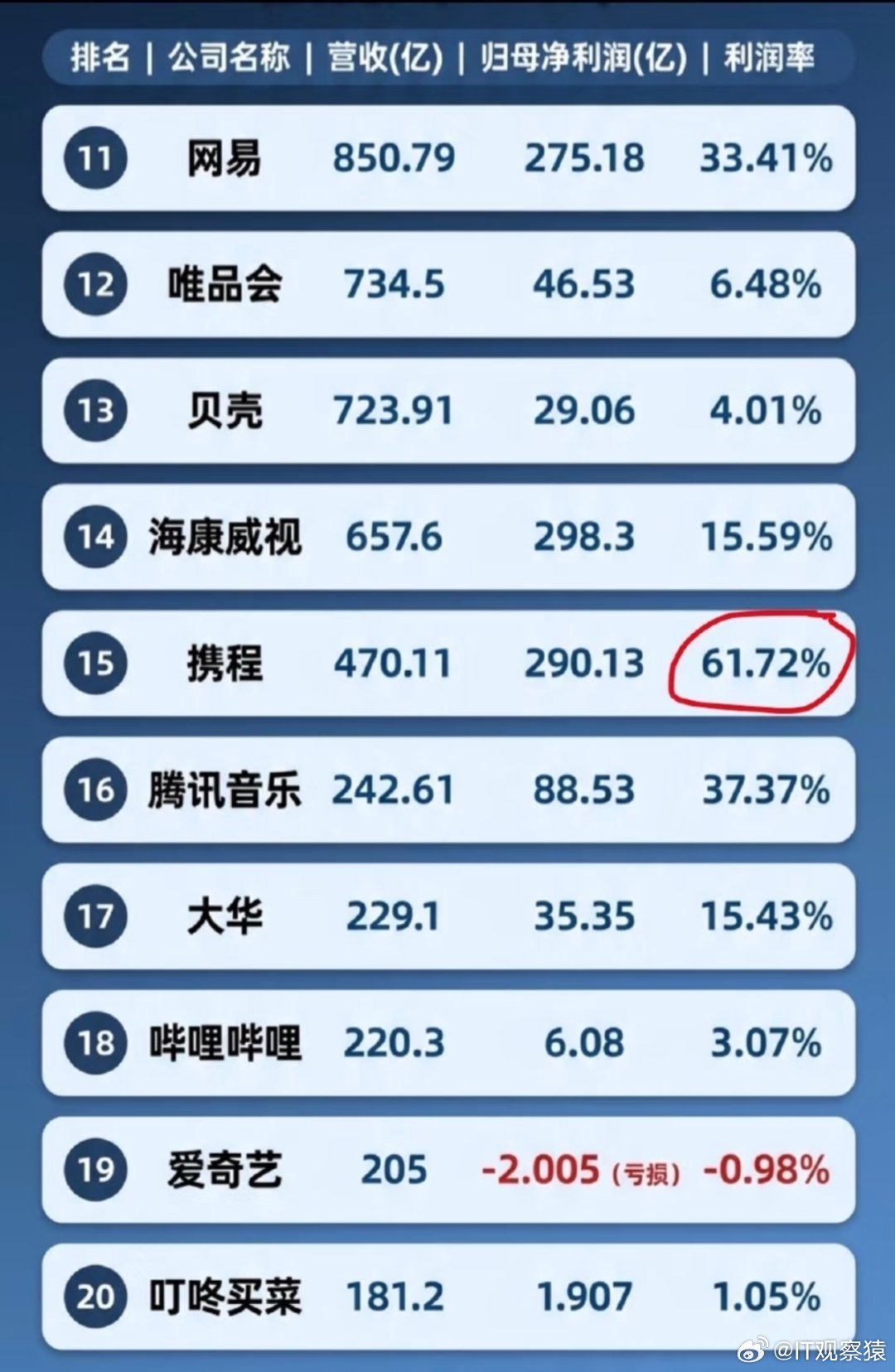 携程日赚超2亿元互联网企业前三季度的营收排名，营收第一的京东利润率只有2.3%，