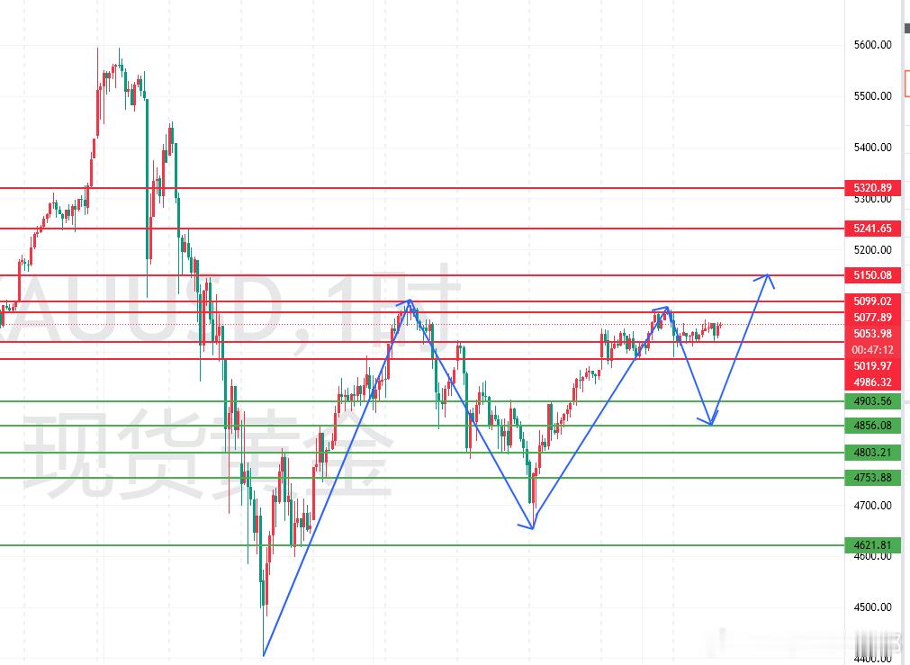 黄金白银回升要不要持仓过节老郭：黄金要暴动？美伊僵局+数据，5100破了就冲55