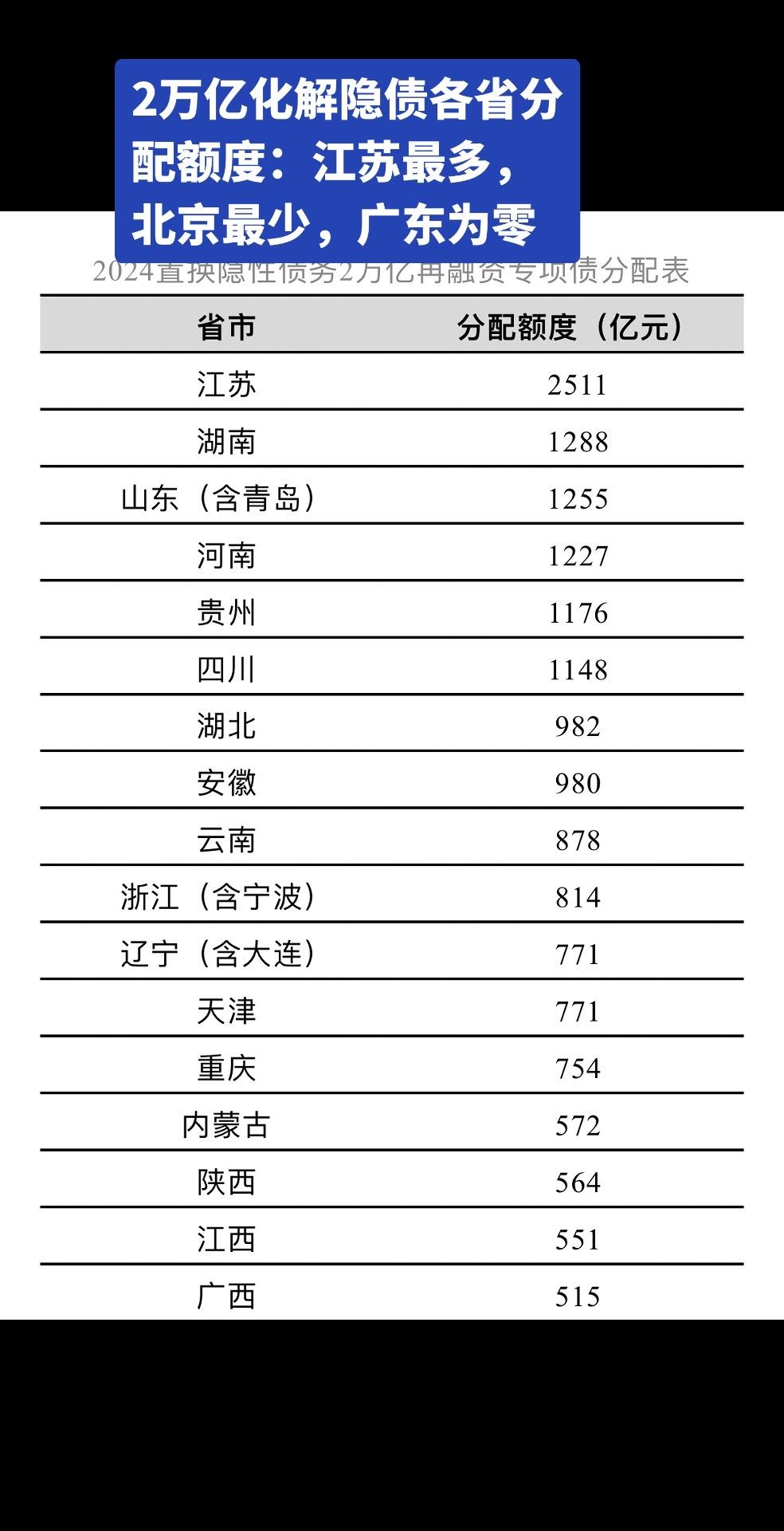 2万亿化解隐债各省分配额度：江苏最多！2万亿化解隐债各省分配额度：江苏...