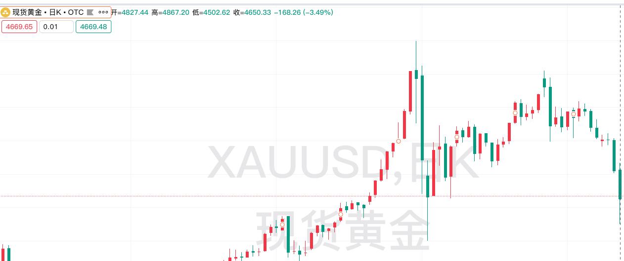周四现货黄金
大幅暴跌，一度试探4500支撑。
昨日现货黄金低开低走，
开盘价4