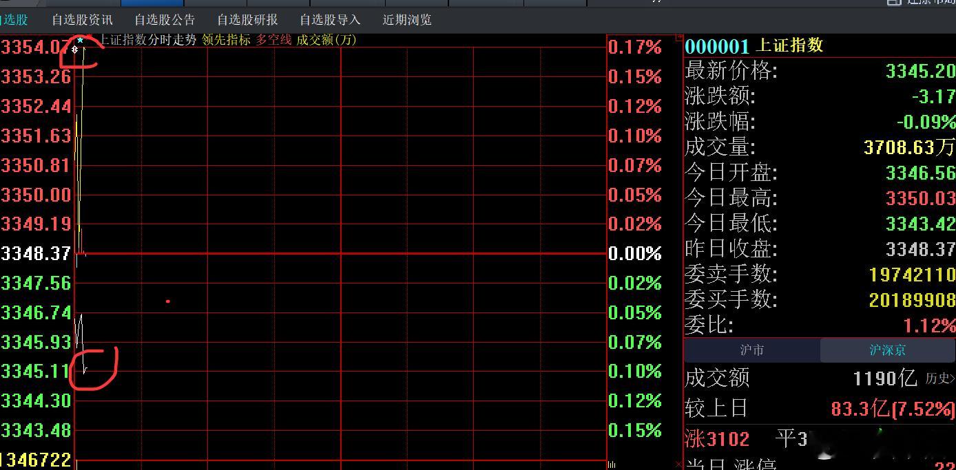 黄线在上，中小创个股比较扛跌~~~20日均线往上走，就算跌破会回头！[哈哈] ​