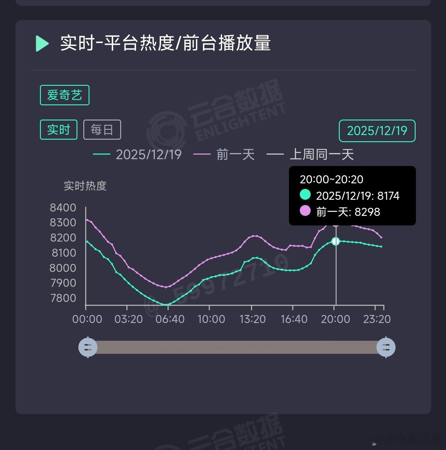 双轨昨日云合推测1480万上下。 