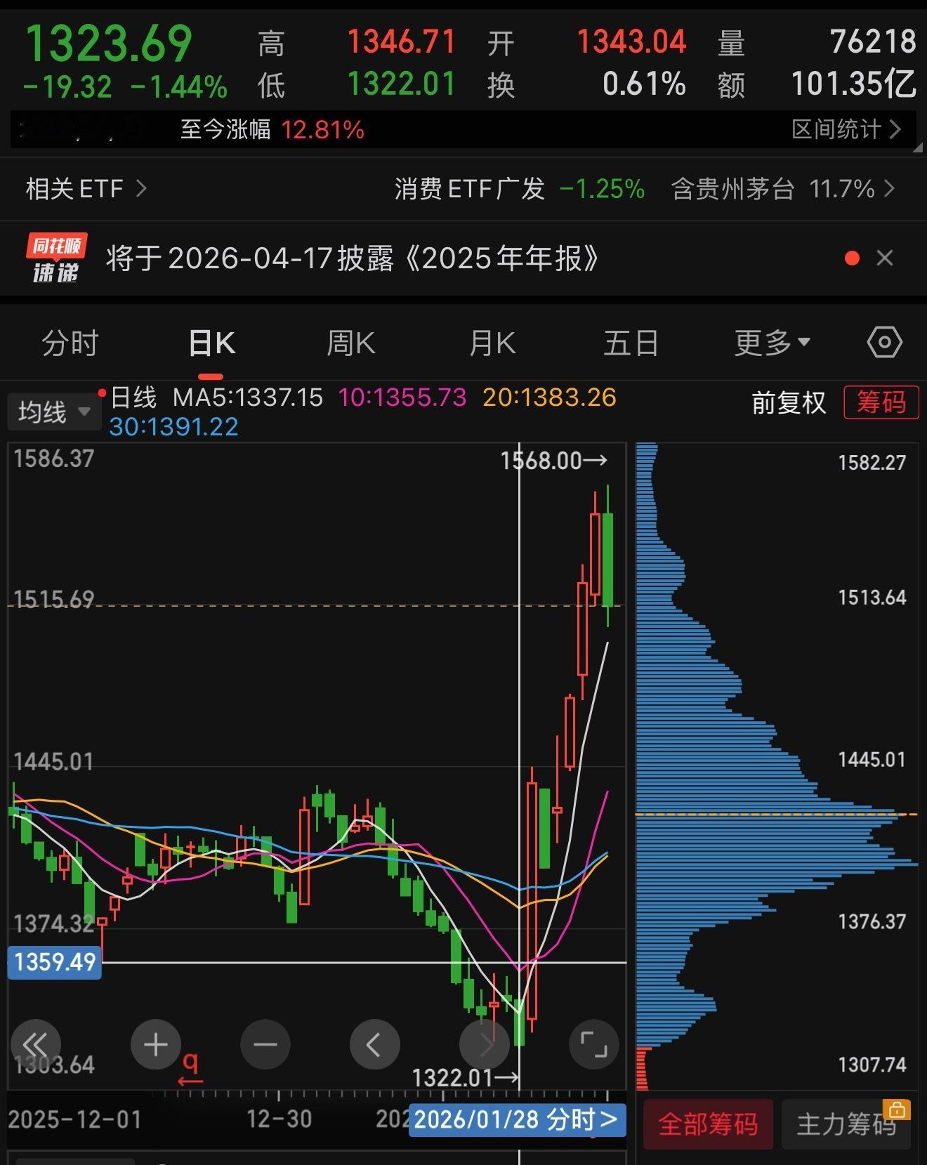 茅台全线上涨1月29到现在涨了15%左右，说明啥，过年喝白酒的时候到了
