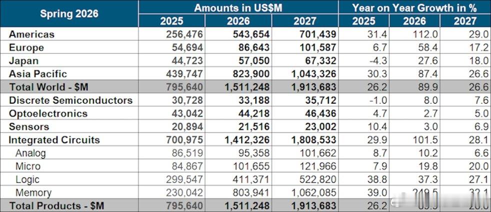 全球半导体市场将在2026年因人工智能相关计算和“非凡的内存扩展”而激增90%，