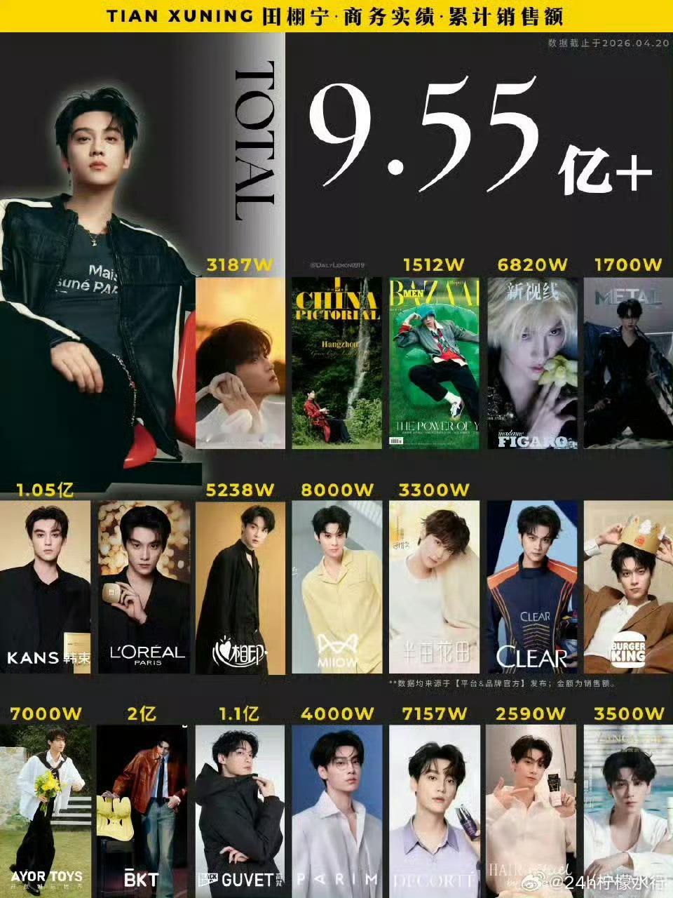 华策影视田栩宁相关业务营收大涨很早就说过，华策给商顶田栩宁和柠檬水磕一个 