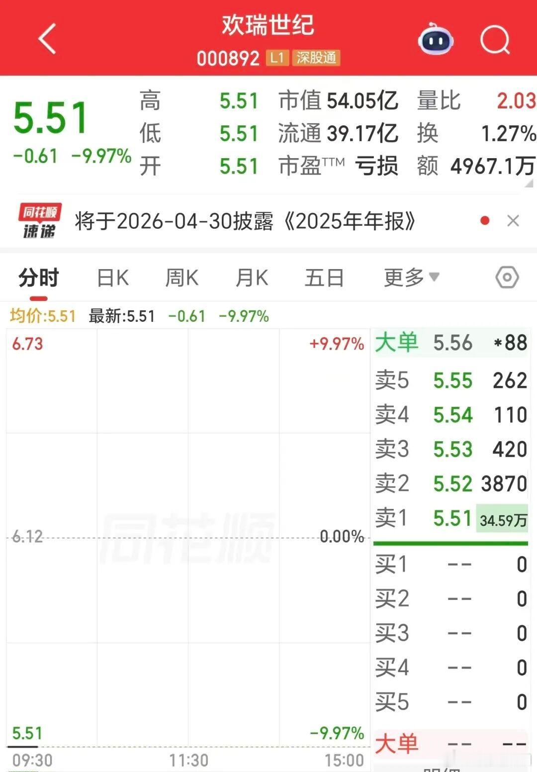 【A股欢瑞世纪跌停】4月23日，欢瑞世纪股价开盘跌停。截至发稿前，其股价报5.5