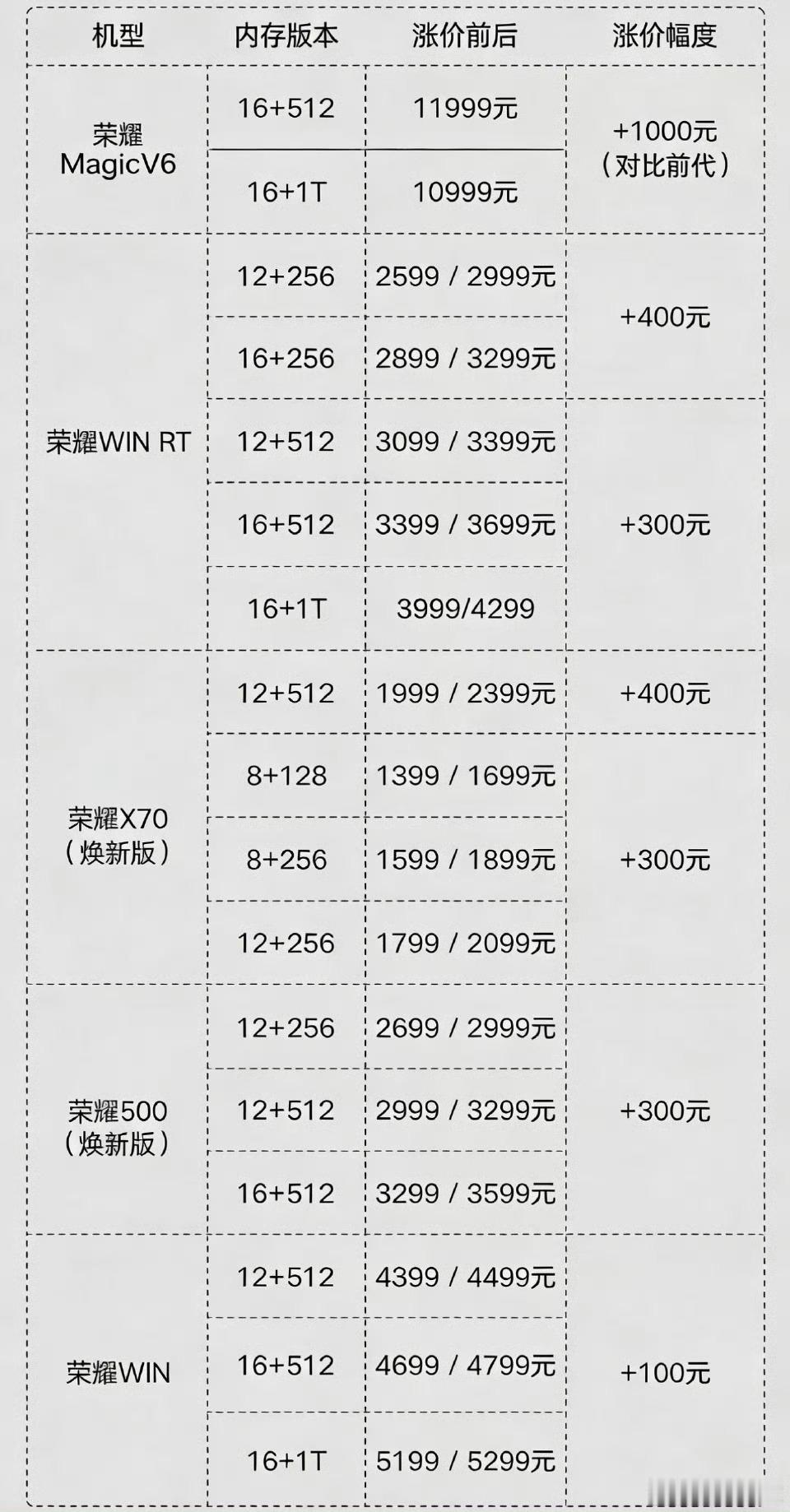 荣耀涨价 荣耀悄悄上调WIN RT手机及X70、500焕新版价格，各版本普涨30