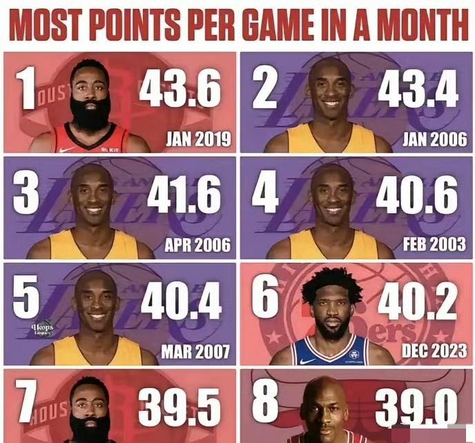 📊 NBA单月场均得分TOP8：
（不包含威尔特·张伯伦的远古数据）：
1. 