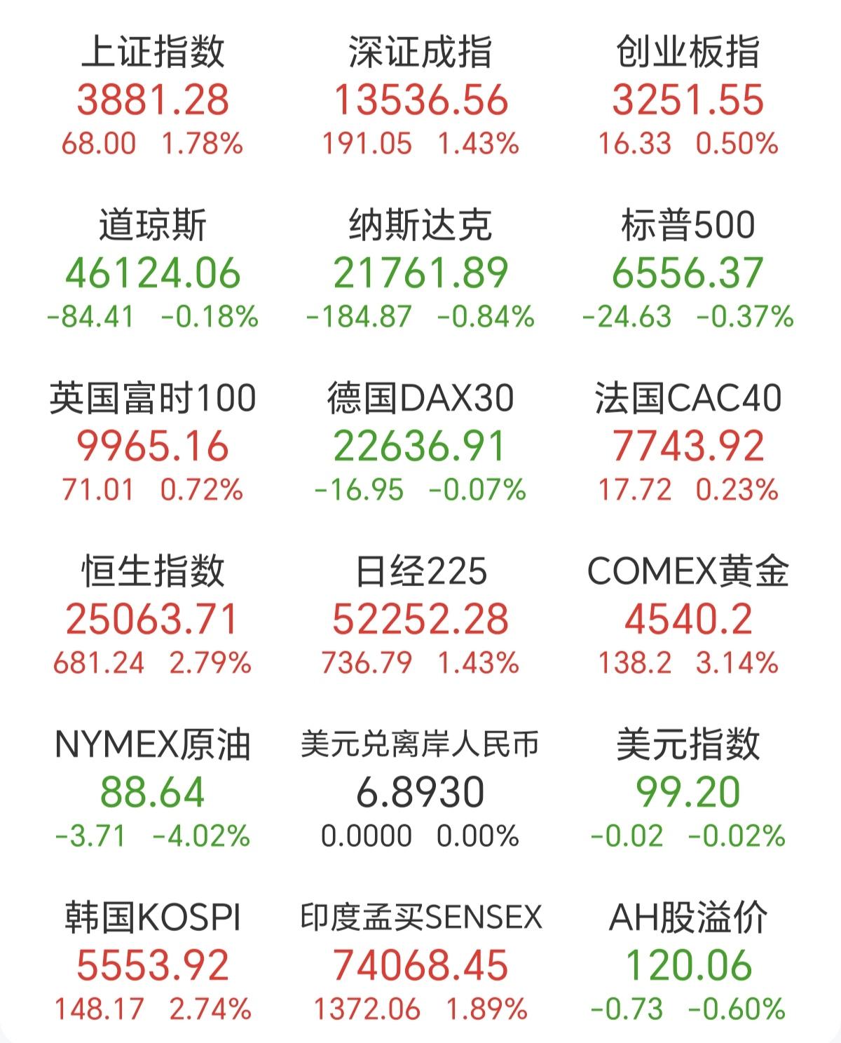 美股昨夜跌了，今天A股开盘怎么走。是跟随，还是走自己的独立性。大概率是跟随，因为