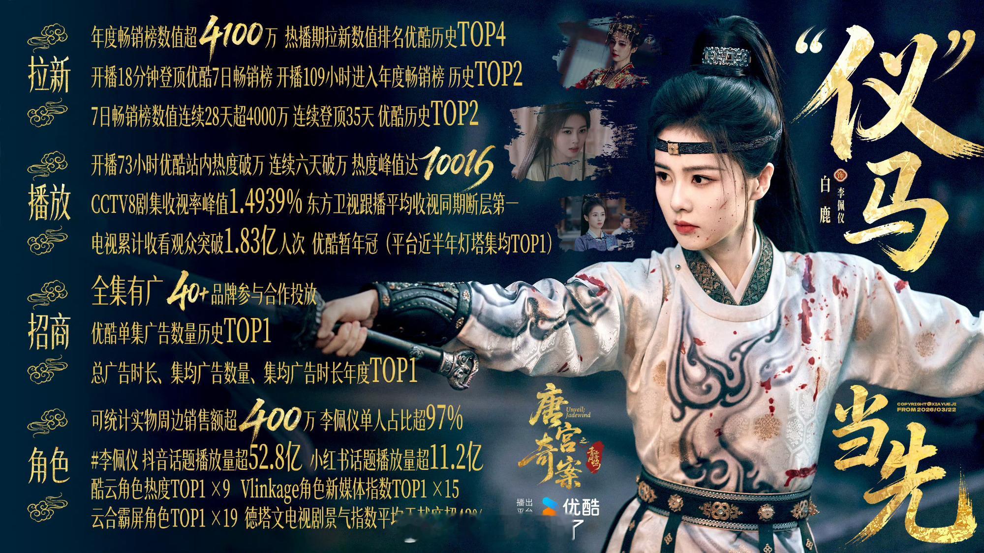 白鹿白鹿的唐宫奇案是谁的一辈子集均年冠🔆招商年冠🔆AII年冠🏆热度连续六天
