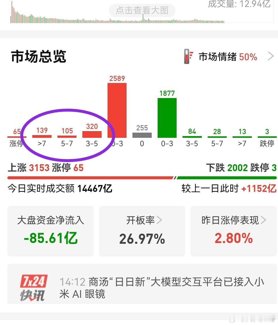 涨幅大于3%的个股有600多家，市场做多情绪积极，热情似火。这说明，只要尾盘不跳