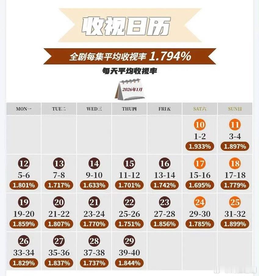 赵丽颖主演的某剧CVB最终 1.794，是央视近半年倒数的成绩，低于去年央视成绩