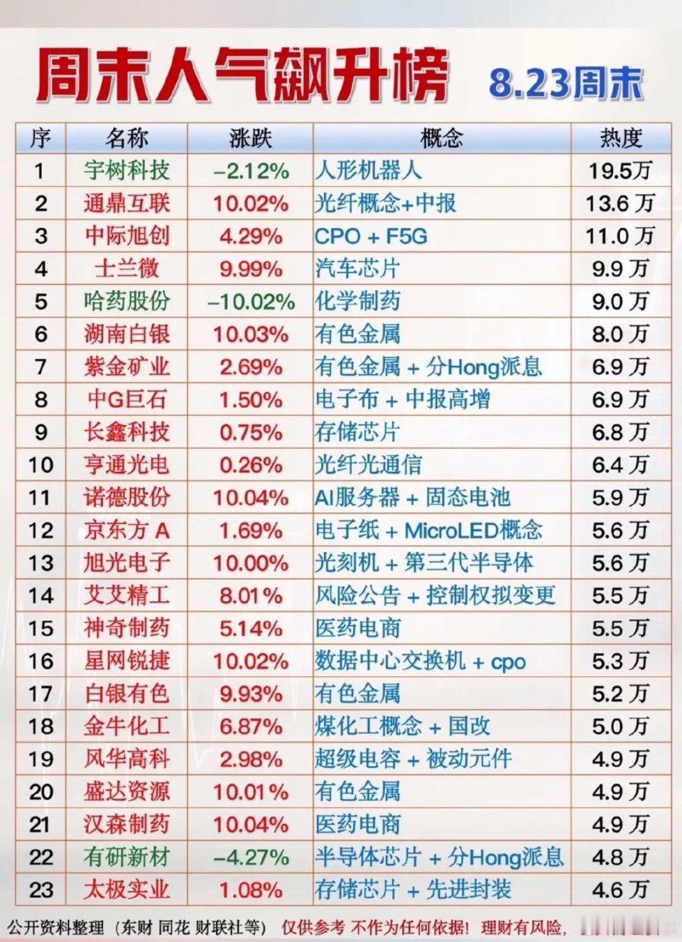 周末市场人气榜单出炉，资金偏好清晰切换：贵金属有色、光通信CPO、半导体芯片、医