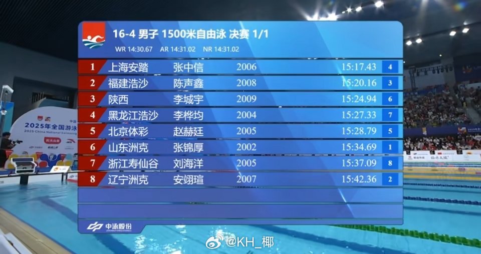 2025年全国游泳锦标赛 男1500自决赛张中信 15:17.43陈声鑫 15: